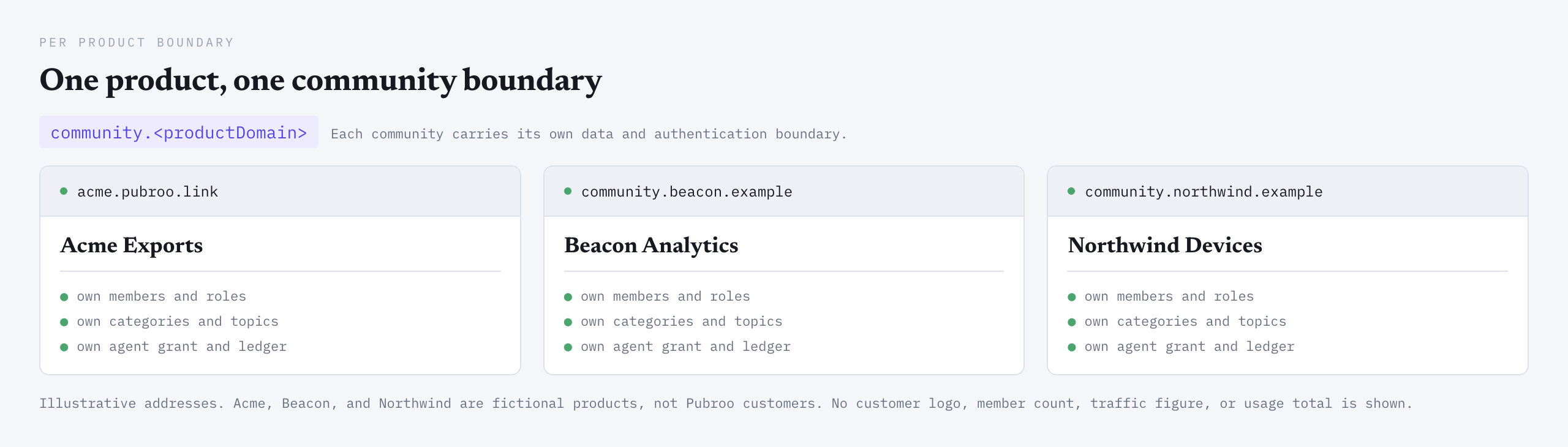 Illustrative addresses showing one Pubroo community and support forum for each product.