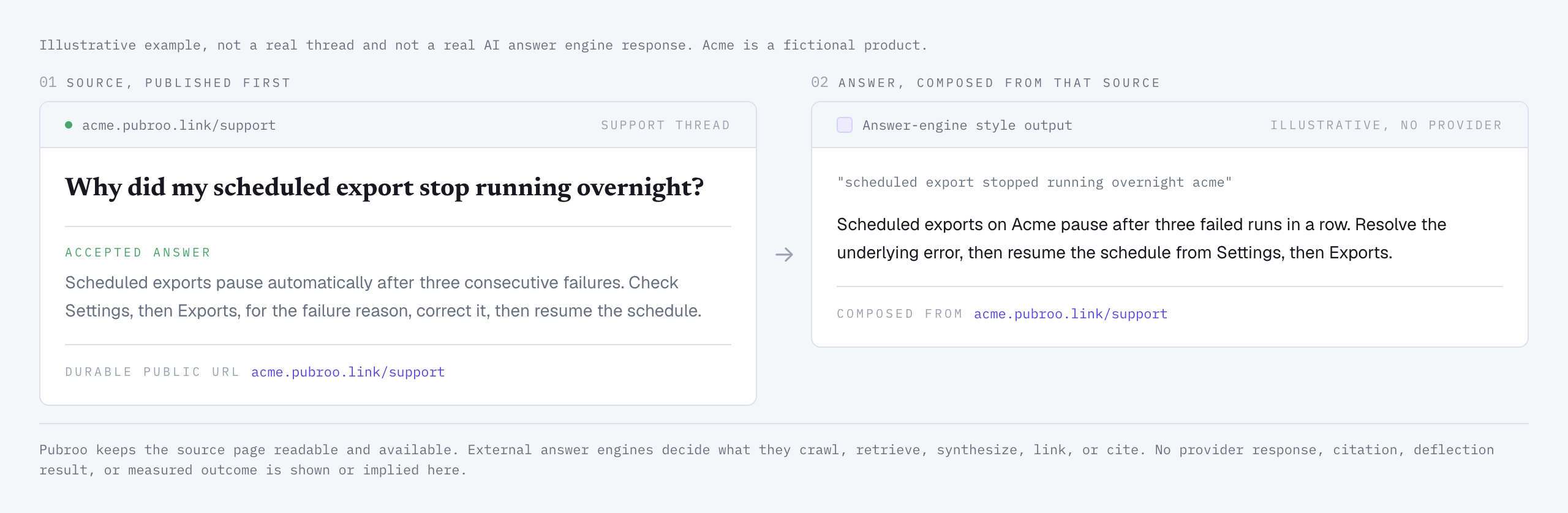 Illustrative Pubroo support thread beside a sample answer that points back to the public community source page.